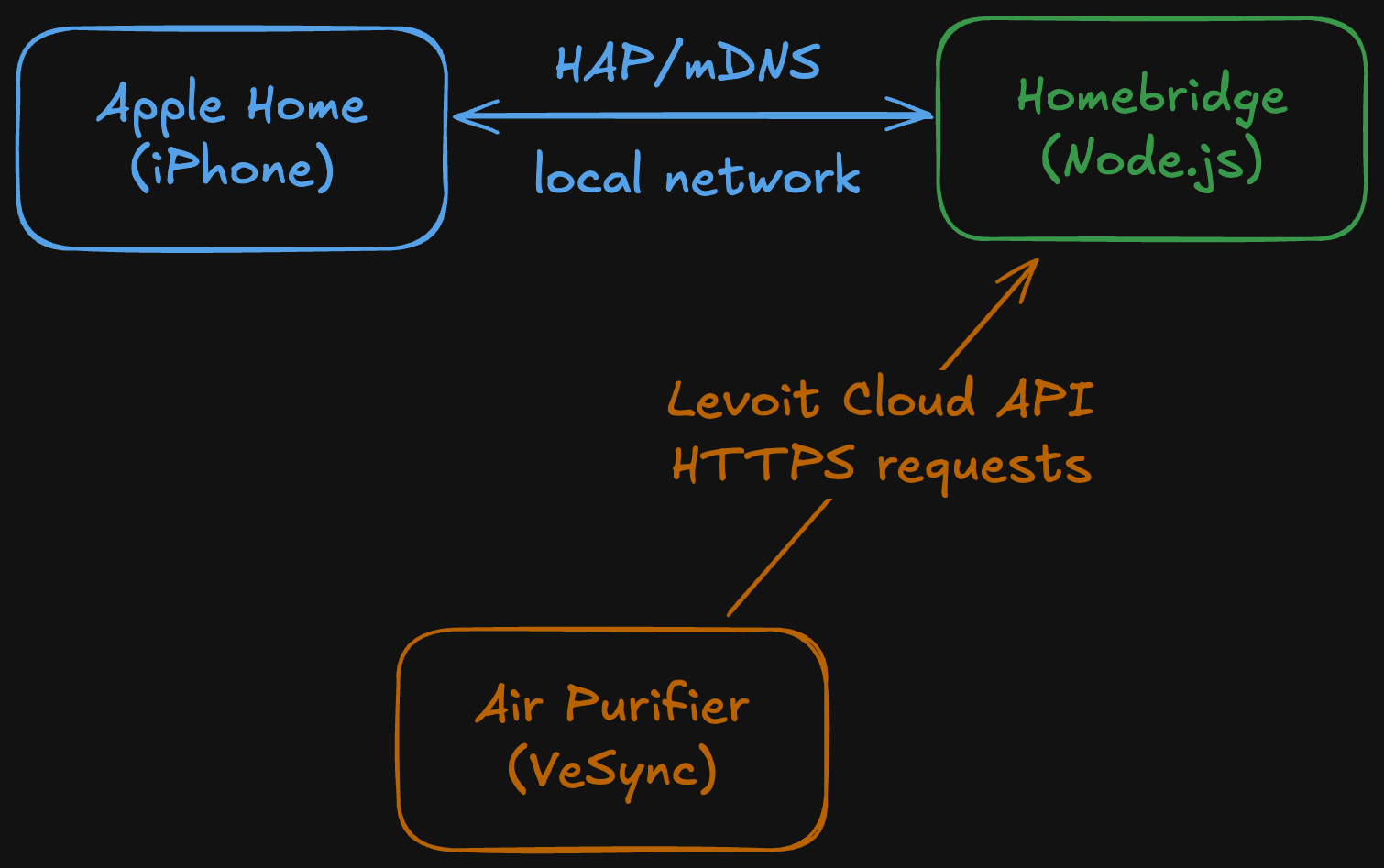 Homebridge architecture diagram showing Apple Home, Homebridge, the Levoit plugin, and the VeSync cloud API