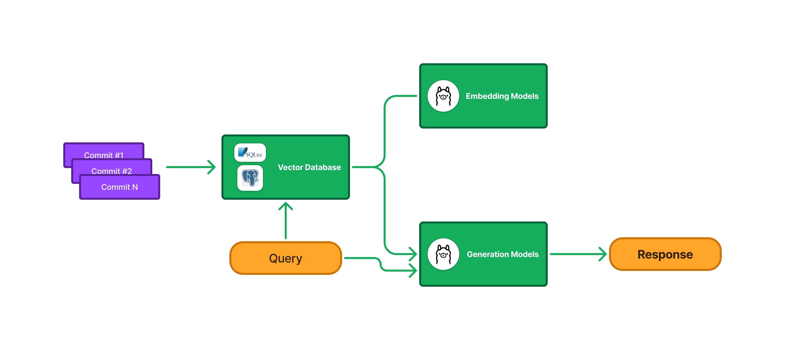 Git Commits as Documentation (RAG-Powered Commit Search)